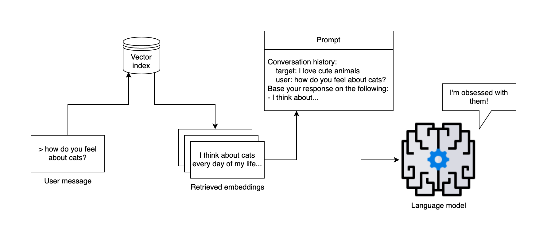 a diagram of the RAG process