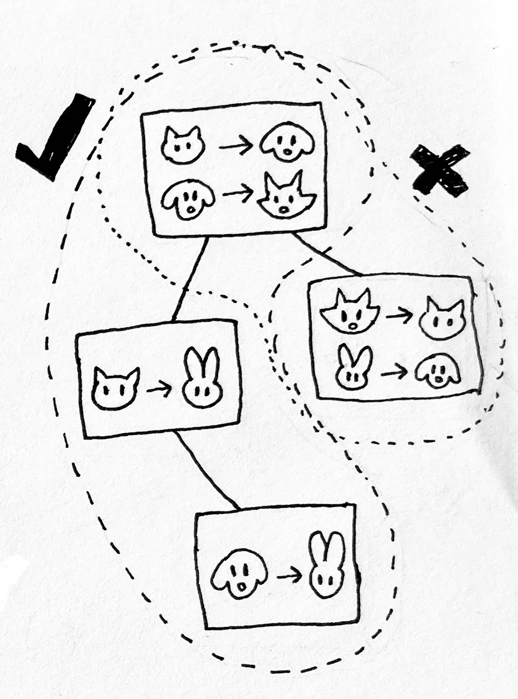 Nodes choose to incorporate the longest chain of blocks into the next block. Note that the longest chain doesn’t necessarily contain more transactions than shorter chains.