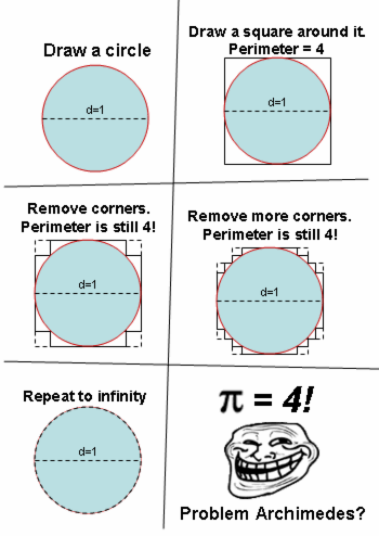 A meme purporting to prove that pi is equal to four